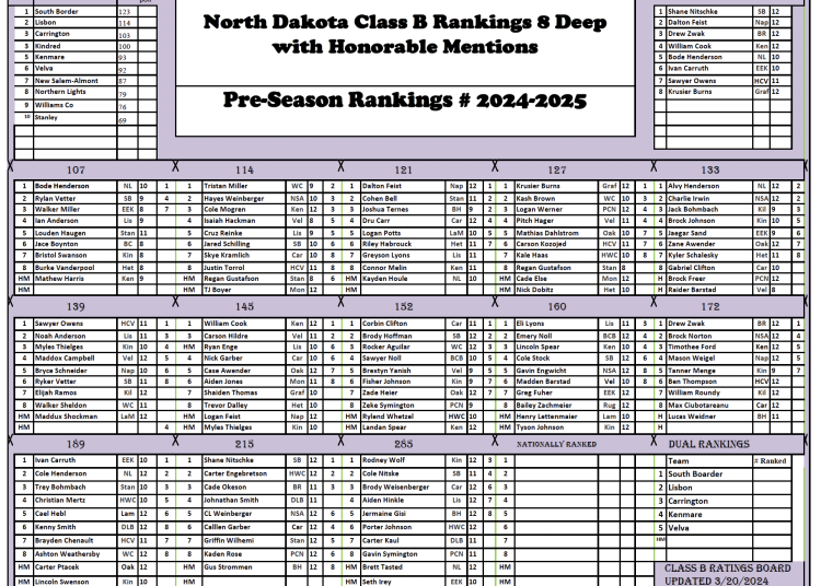 ND Class B Pre-Season Ranking 2024-25